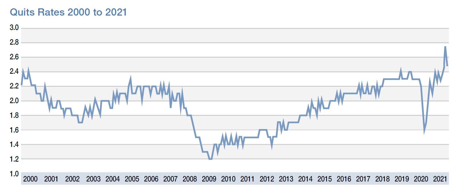 Quit Rates Graph