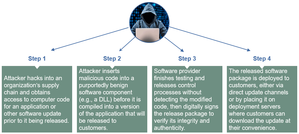 Steps in the attack2