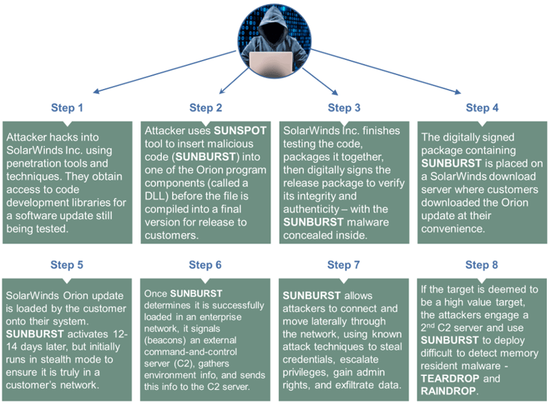 Steps in the attack_part 2