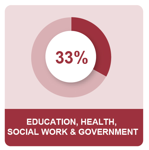MPG_Q3_2022USMEOSPieIcon5_18_22_Education