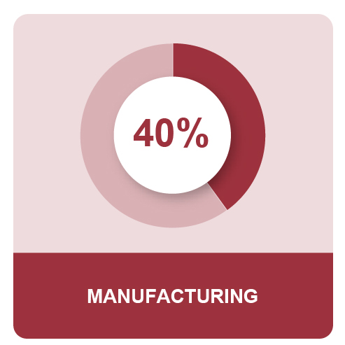 MPG_Q3_2022USMEOSPieIcon5_18_22_Manufact