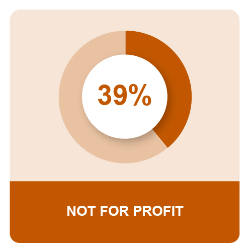 MPG_Q3_2022USMEOSPieIcon5_18_22_NotProfit