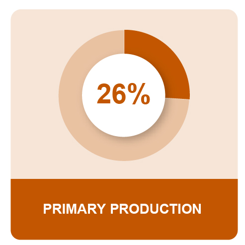 MPG_Q3_2022USMEOSPieIcon5_18_22_PrimaryProduction