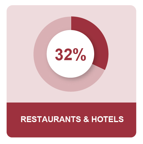 MPG_Q2_MEOS_USPieIcons3_14_22_RestaurantHotel