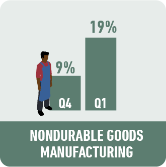 Non Durable Manufacturing