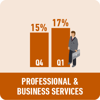 Professional and Business Services