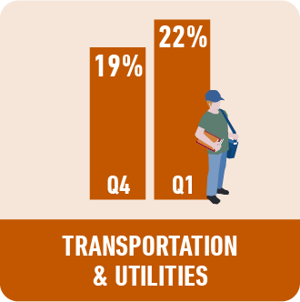 Transportation and Utilities