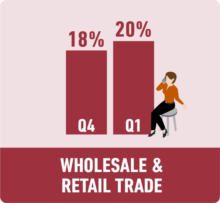 Wholesale and Retail Trade